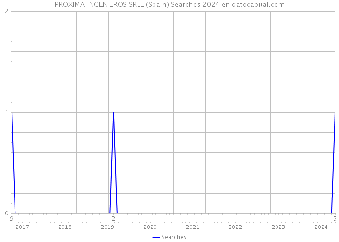 PROXIMA INGENIEROS SRLL (Spain) Searches 2024 