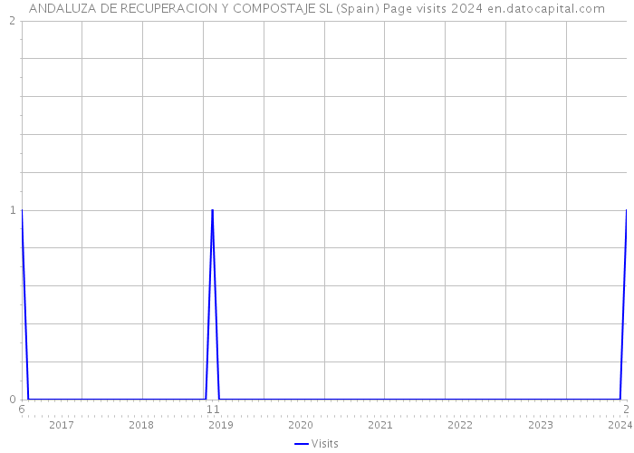 ANDALUZA DE RECUPERACION Y COMPOSTAJE SL (Spain) Page visits 2024 