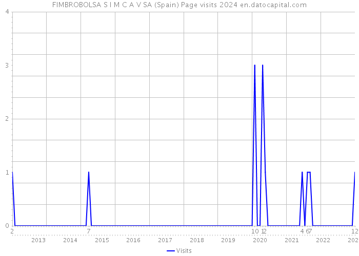 FIMBROBOLSA S I M C A V SA (Spain) Page visits 2024 