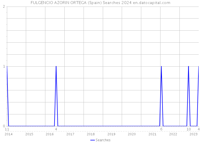 FULGENCIO AZORIN ORTEGA (Spain) Searches 2024 