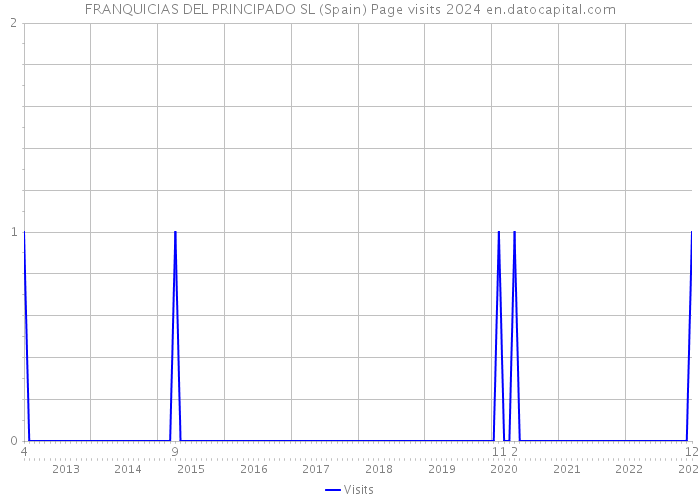 FRANQUICIAS DEL PRINCIPADO SL (Spain) Page visits 2024 