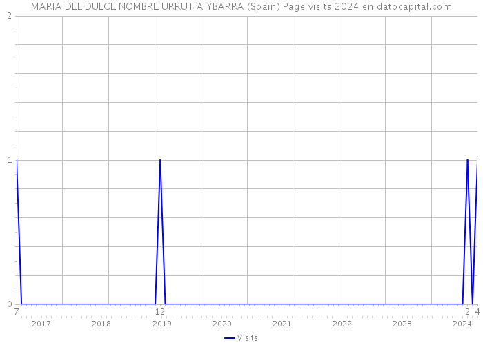 MARIA DEL DULCE NOMBRE URRUTIA YBARRA (Spain) Page visits 2024 