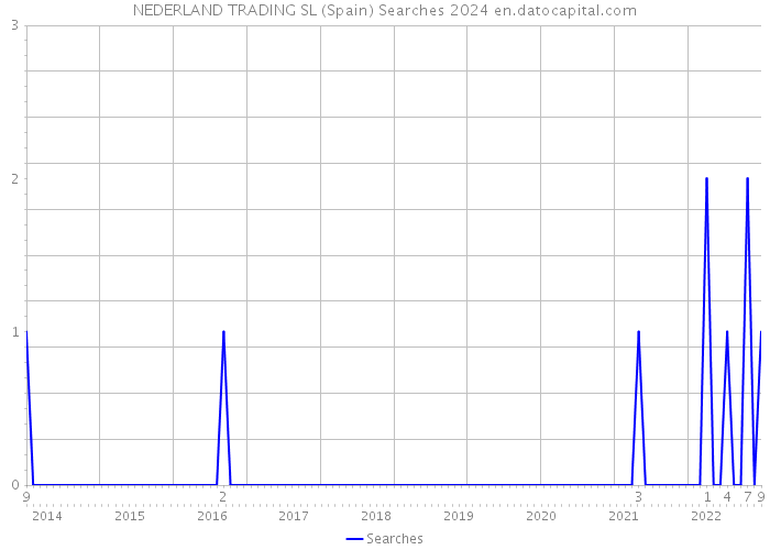 NEDERLAND TRADING SL (Spain) Searches 2024 
