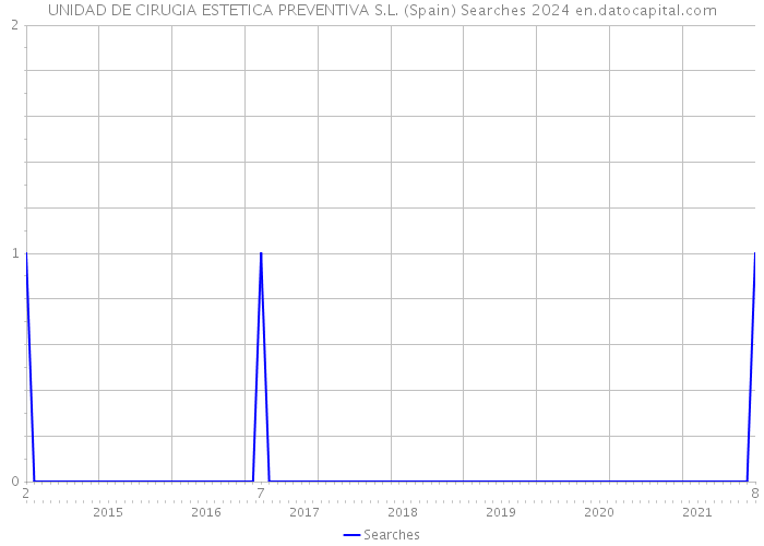 UNIDAD DE CIRUGIA ESTETICA PREVENTIVA S.L. (Spain) Searches 2024 