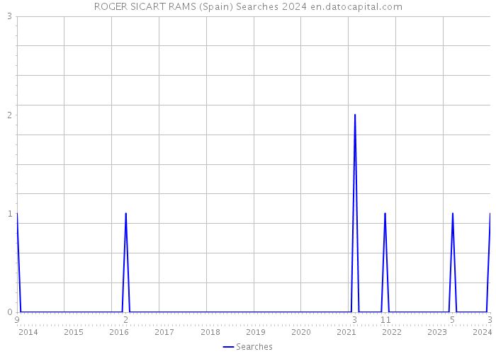 ROGER SICART RAMS (Spain) Searches 2024 