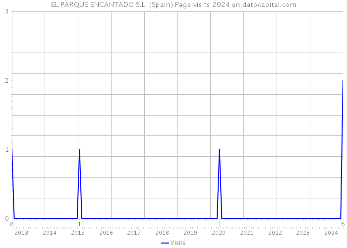 EL PARQUE ENCANTADO S.L. (Spain) Page visits 2024 
