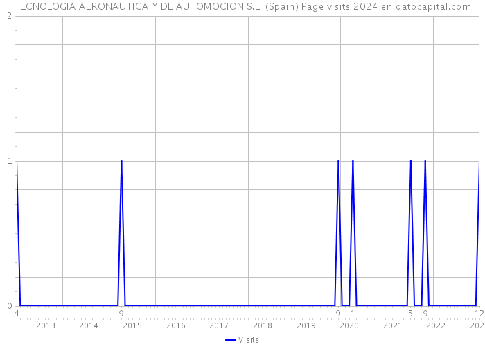 TECNOLOGIA AERONAUTICA Y DE AUTOMOCION S.L. (Spain) Page visits 2024 
