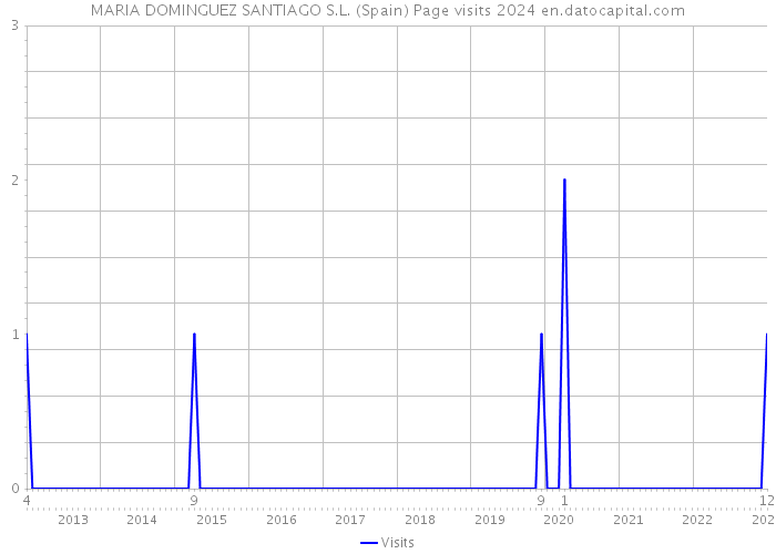 MARIA DOMINGUEZ SANTIAGO S.L. (Spain) Page visits 2024 