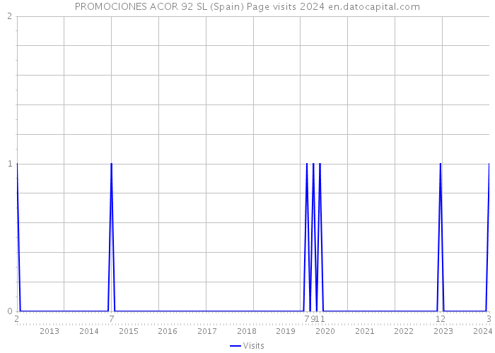 PROMOCIONES ACOR 92 SL (Spain) Page visits 2024 