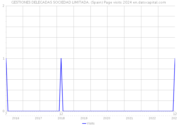 GESTIONES DELEGADAS SOCIEDAD LIMITADA. (Spain) Page visits 2024 