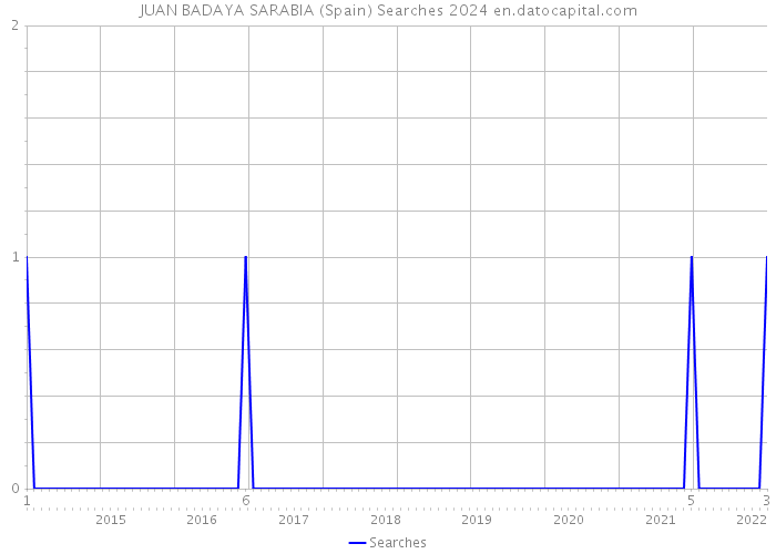 JUAN BADAYA SARABIA (Spain) Searches 2024 