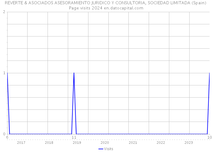 REVERTE & ASOCIADOS ASESORAMIENTO JURIDICO Y CONSULTORIA, SOCIEDAD LIMITADA (Spain) Page visits 2024 