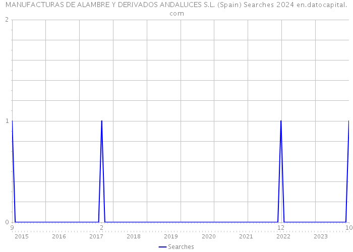 MANUFACTURAS DE ALAMBRE Y DERIVADOS ANDALUCES S.L. (Spain) Searches 2024 