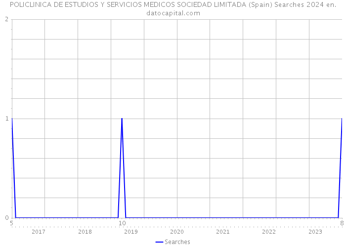 POLICLINICA DE ESTUDIOS Y SERVICIOS MEDICOS SOCIEDAD LIMITADA (Spain) Searches 2024 