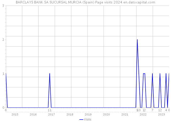 BARCLAYS BANK SA SUCURSAL MURCIA (Spain) Page visits 2024 