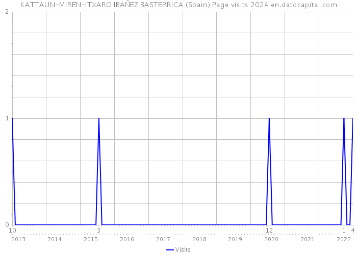 KATTALIN-MIREN-ITXARO IBAÑEZ BASTERRICA (Spain) Page visits 2024 