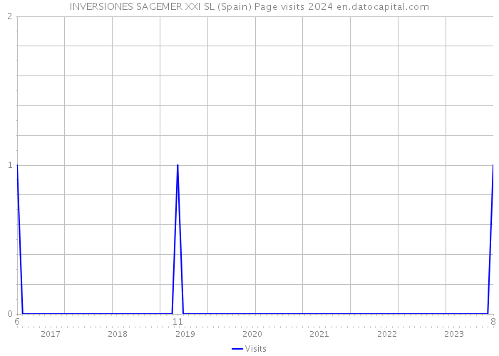 INVERSIONES SAGEMER XXI SL (Spain) Page visits 2024 