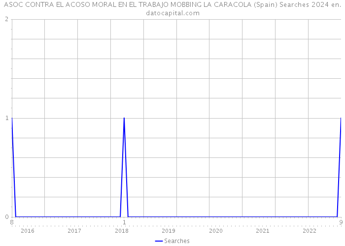 ASOC CONTRA EL ACOSO MORAL EN EL TRABAJO MOBBING LA CARACOLA (Spain) Searches 2024 