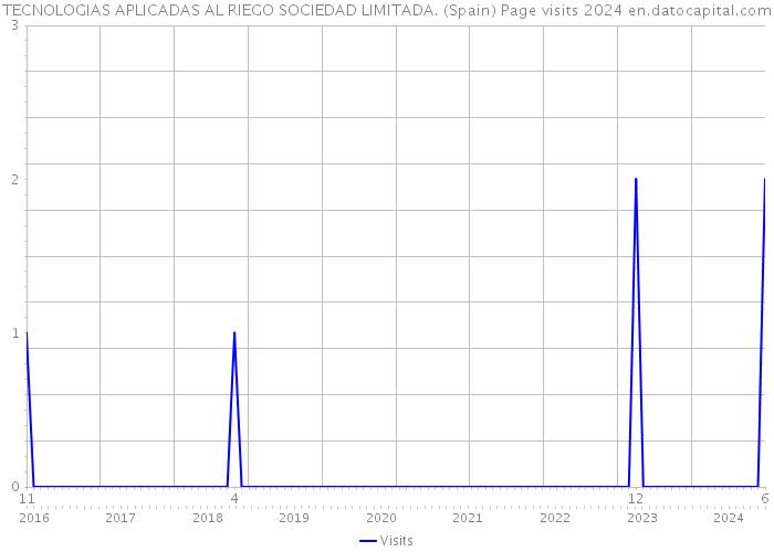 TECNOLOGIAS APLICADAS AL RIEGO SOCIEDAD LIMITADA. (Spain) Page visits 2024 