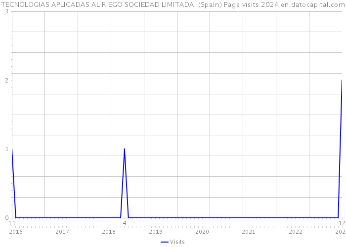 TECNOLOGIAS APLICADAS AL RIEGO SOCIEDAD LIMITADA. (Spain) Page visits 2024 