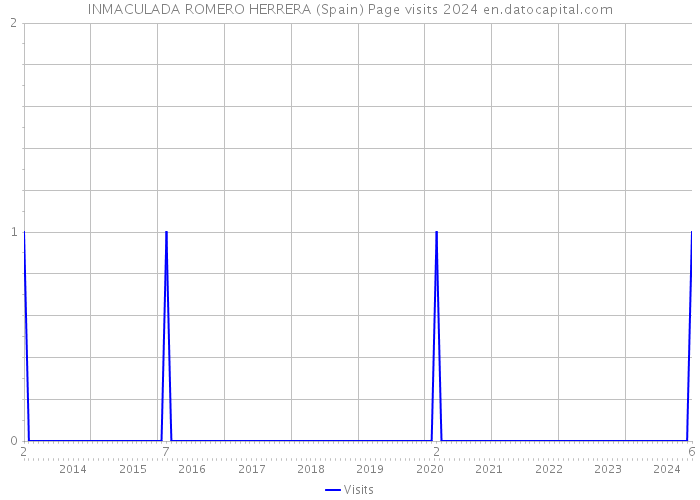 INMACULADA ROMERO HERRERA (Spain) Page visits 2024 