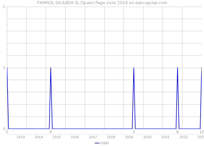 FARRIOL SAULEDA SL (Spain) Page visits 2024 
