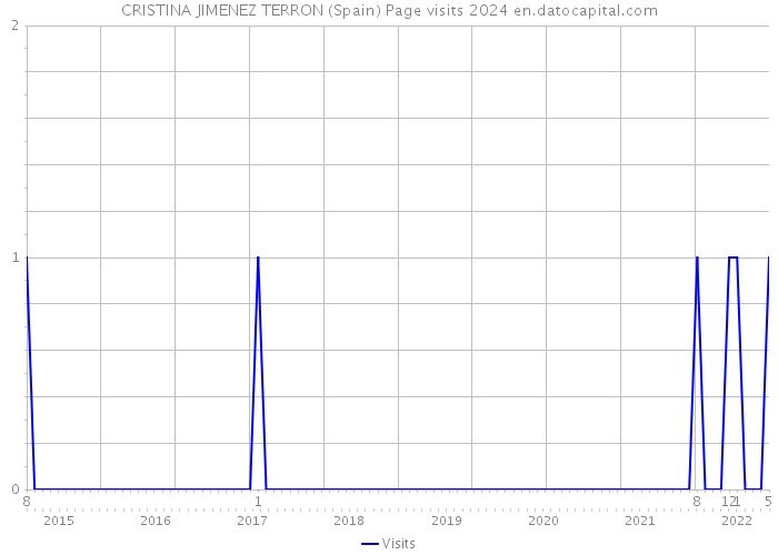 CRISTINA JIMENEZ TERRON (Spain) Page visits 2024 