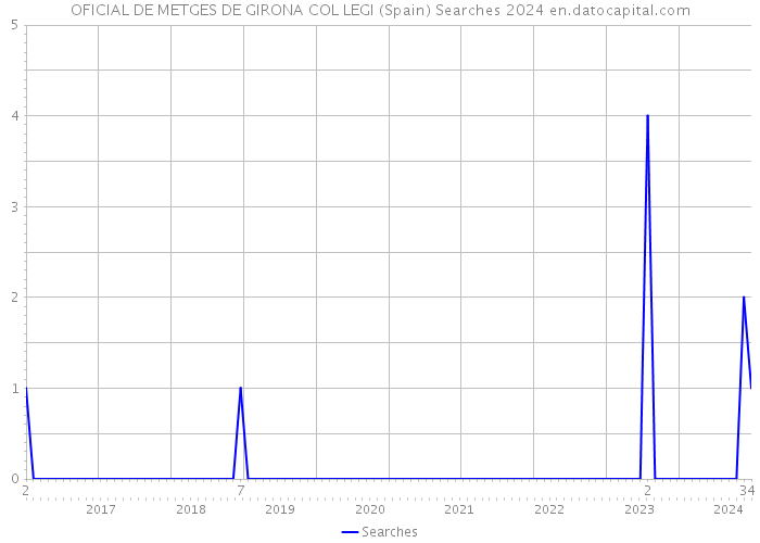 OFICIAL DE METGES DE GIRONA COL LEGI (Spain) Searches 2024 