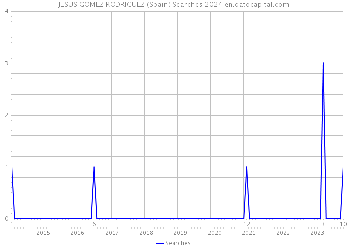 JESUS GOMEZ RODRIGUEZ (Spain) Searches 2024 