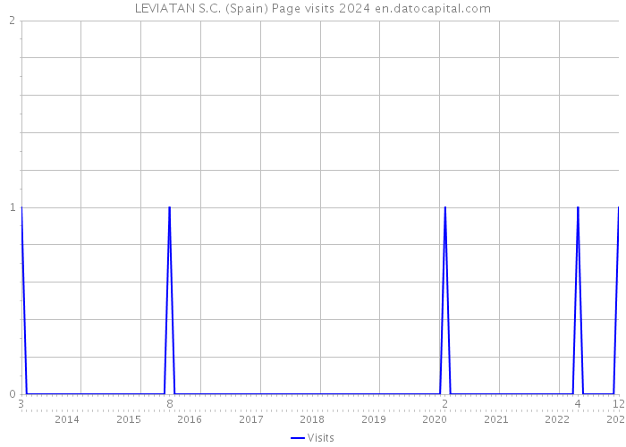 LEVIATAN S.C. (Spain) Page visits 2024 