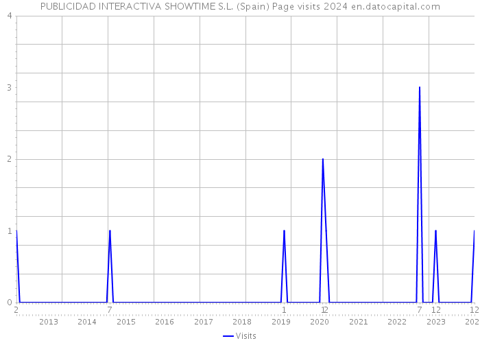 PUBLICIDAD INTERACTIVA SHOWTIME S.L. (Spain) Page visits 2024 