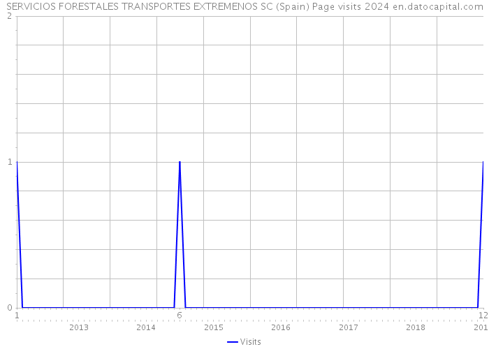 SERVICIOS FORESTALES TRANSPORTES EXTREMENOS SC (Spain) Page visits 2024 