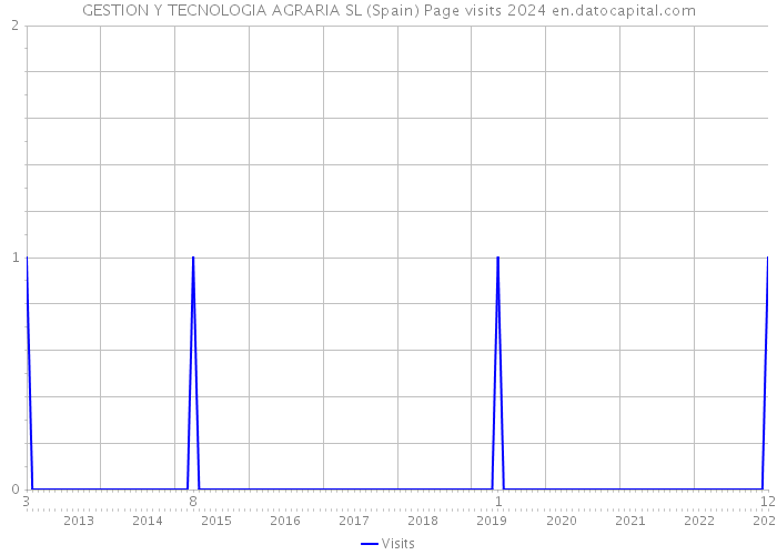 GESTION Y TECNOLOGIA AGRARIA SL (Spain) Page visits 2024 