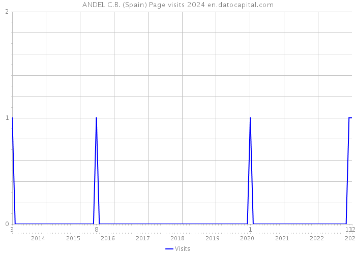 ANDEL C.B. (Spain) Page visits 2024 