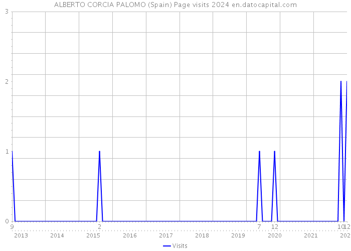 ALBERTO CORCIA PALOMO (Spain) Page visits 2024 