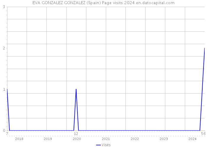 EVA GONZALEZ GONZALEZ (Spain) Page visits 2024 