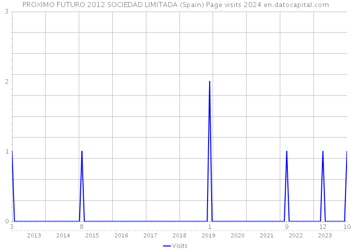 PROXIMO FUTURO 2012 SOCIEDAD LIMITADA (Spain) Page visits 2024 