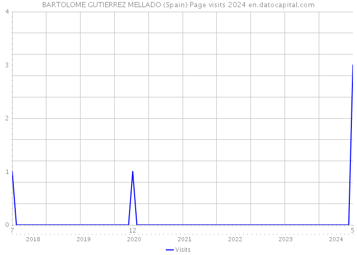 BARTOLOME GUTIERREZ MELLADO (Spain) Page visits 2024 