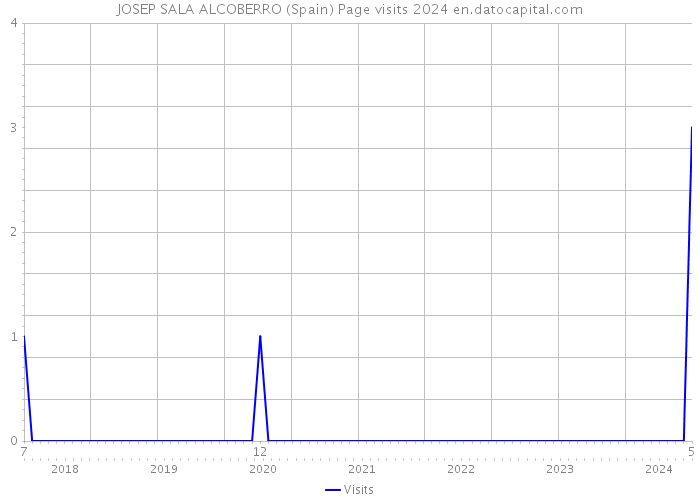 JOSEP SALA ALCOBERRO (Spain) Page visits 2024 