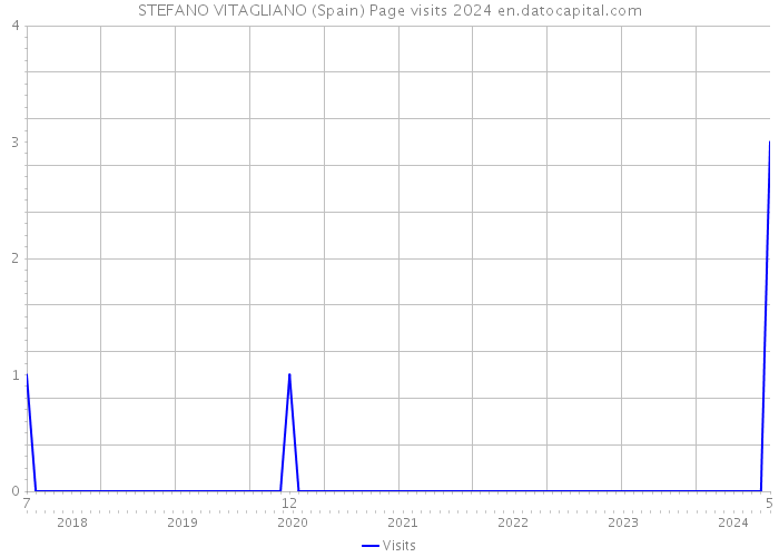 STEFANO VITAGLIANO (Spain) Page visits 2024 