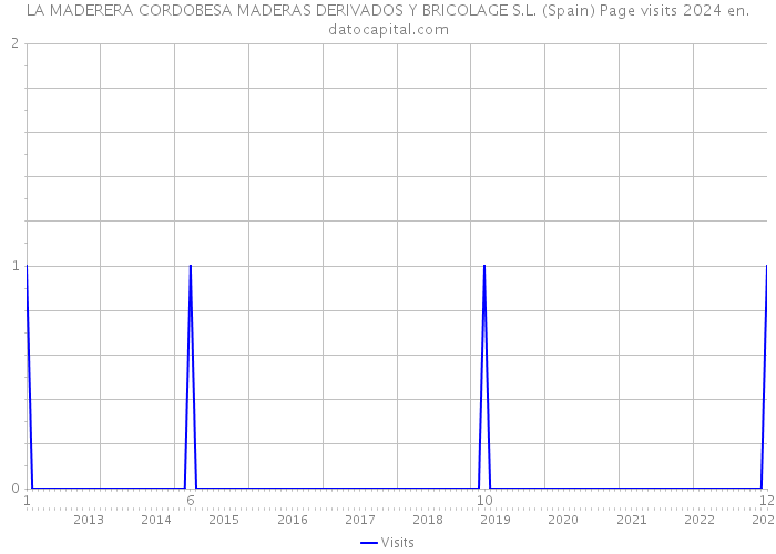 LA MADERERA CORDOBESA MADERAS DERIVADOS Y BRICOLAGE S.L. (Spain) Page visits 2024 