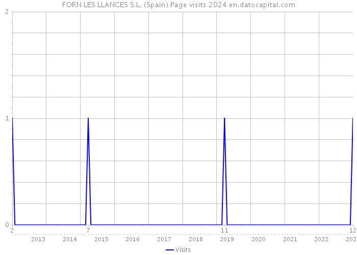 FORN LES LLANCES S.L. (Spain) Page visits 2024 