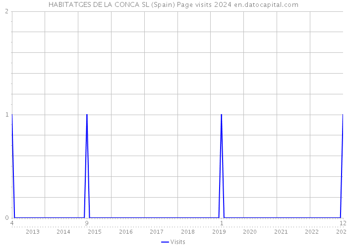 HABITATGES DE LA CONCA SL (Spain) Page visits 2024 