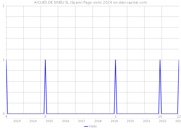 AIGUES DE SINEU SL (Spain) Page visits 2024 