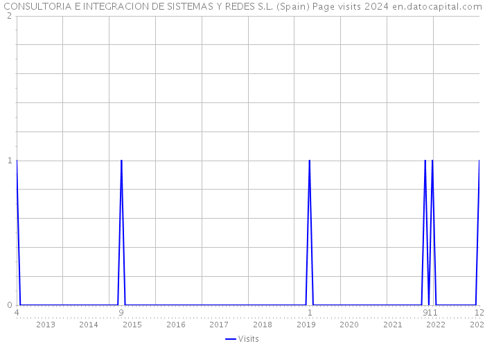 CONSULTORIA E INTEGRACION DE SISTEMAS Y REDES S.L. (Spain) Page visits 2024 