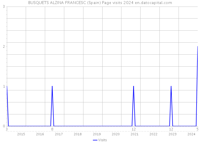 BUSQUETS ALZINA FRANCESC (Spain) Page visits 2024 