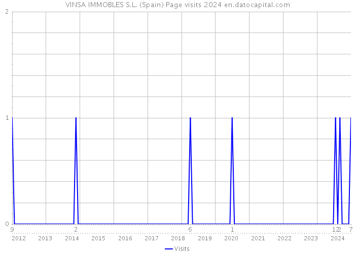 VINSA IMMOBLES S.L. (Spain) Page visits 2024 