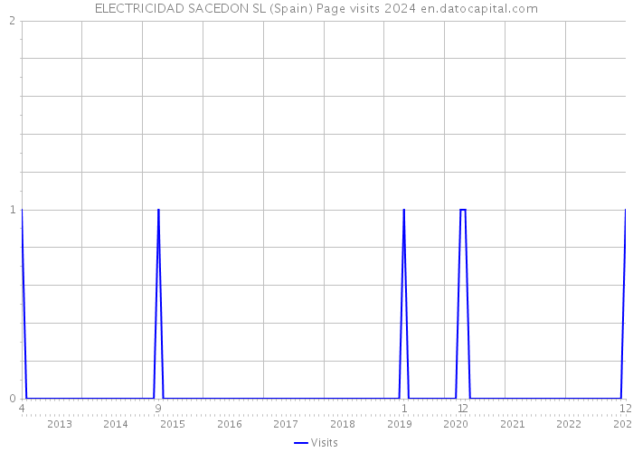 ELECTRICIDAD SACEDON SL (Spain) Page visits 2024 