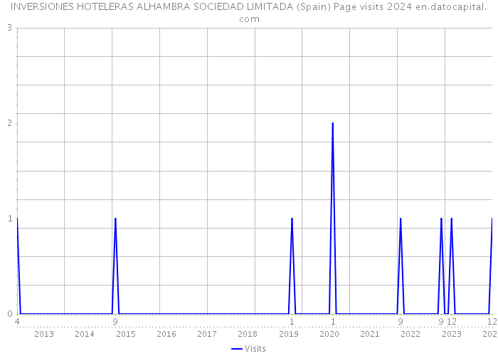 INVERSIONES HOTELERAS ALHAMBRA SOCIEDAD LIMITADA (Spain) Page visits 2024 