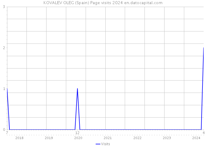 KOVALEV OLEG (Spain) Page visits 2024 